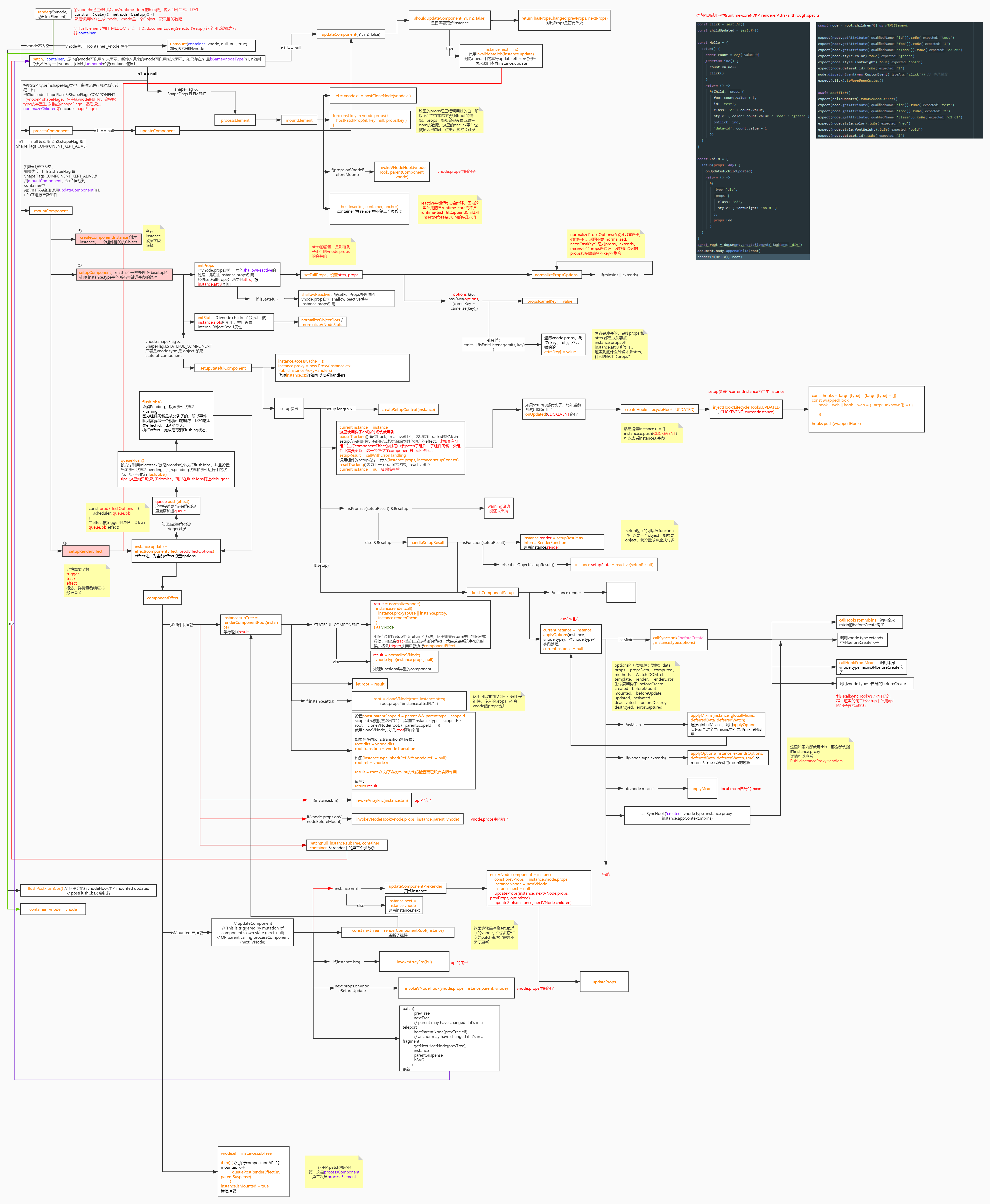 processComponent流程图